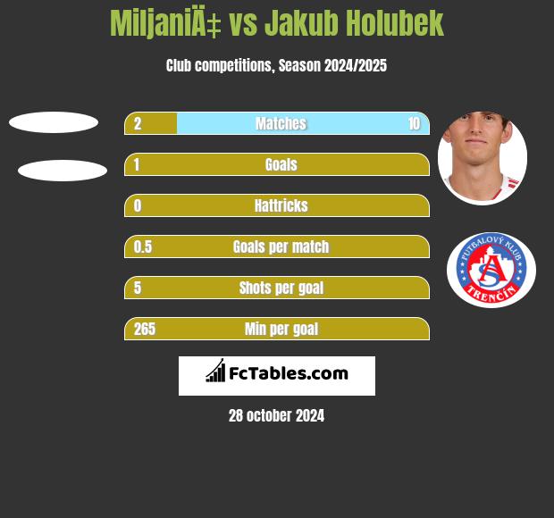 MiljaniÄ‡ vs Jakub Holubek h2h player stats