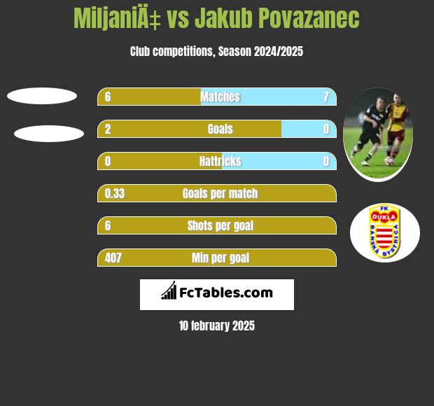 MiljaniÄ‡ vs Jakub Povazanec h2h player stats