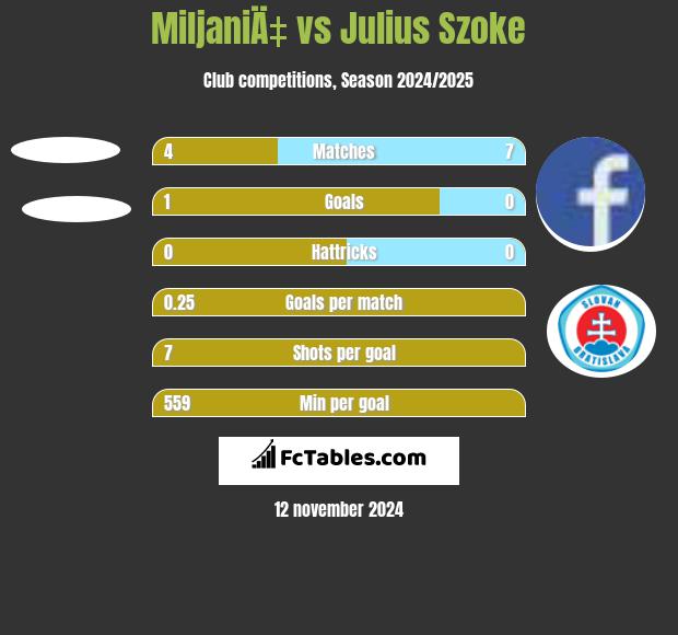 MiljaniÄ‡ vs Julius Szoke h2h player stats