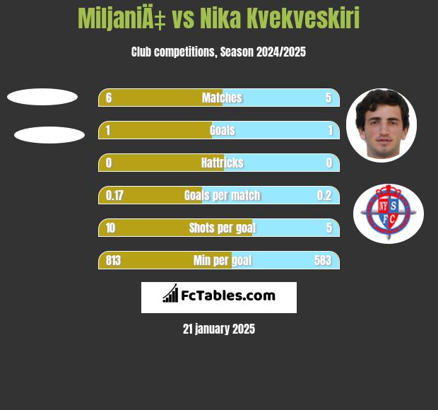 MiljaniÄ‡ vs Nika Kvekveskiri h2h player stats