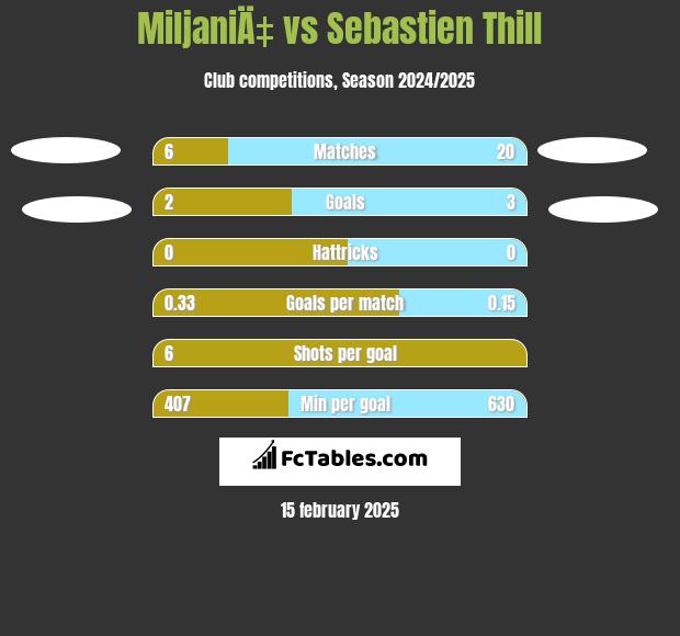 MiljaniÄ‡ vs Sebastien Thill h2h player stats