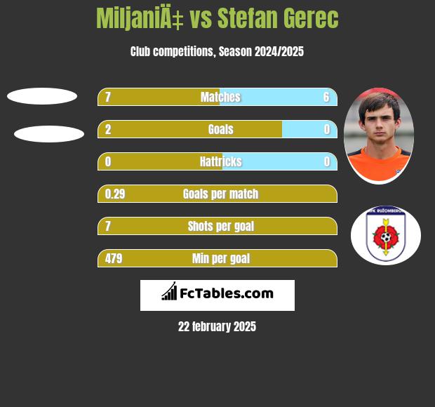 MiljaniÄ‡ vs Stefan Gerec h2h player stats