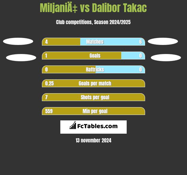 MiljaniÄ‡ vs Dalibor Takac h2h player stats