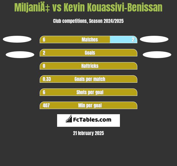 MiljaniÄ‡ vs Kevin Kouassivi-Benissan h2h player stats