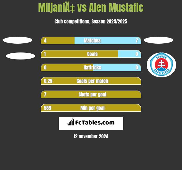 MiljaniÄ‡ vs Alen Mustafic h2h player stats