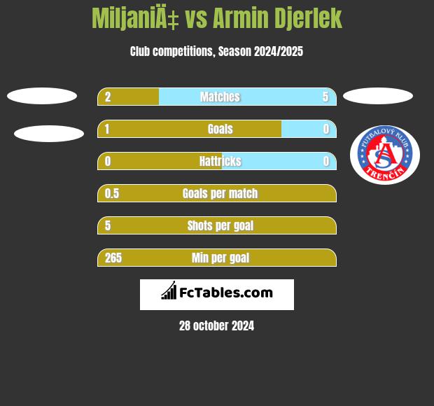 MiljaniÄ‡ vs Armin Djerlek h2h player stats