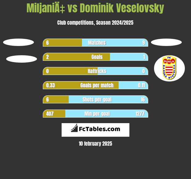 MiljaniÄ‡ vs Dominik Veselovsky h2h player stats