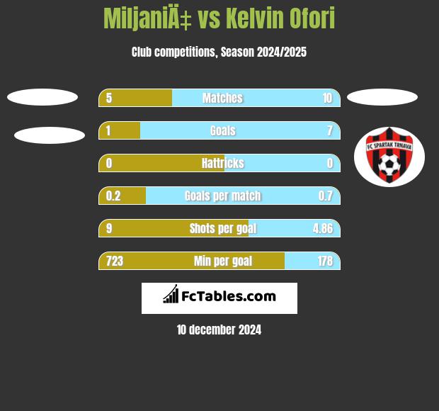 MiljaniÄ‡ vs Kelvin Ofori h2h player stats