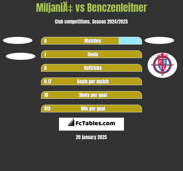 MiljaniÄ‡ vs Benczenleitner h2h player stats