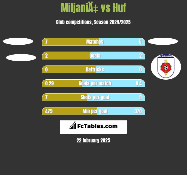 MiljaniÄ‡ vs Huf h2h player stats