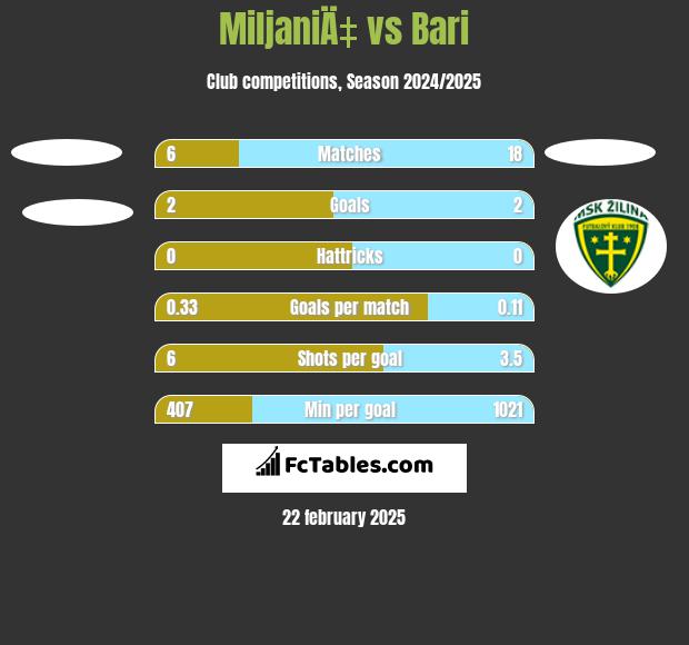 MiljaniÄ‡ vs Bari h2h player stats