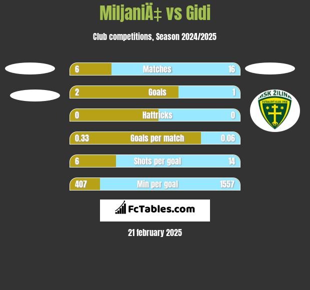 MiljaniÄ‡ vs Gidi h2h player stats