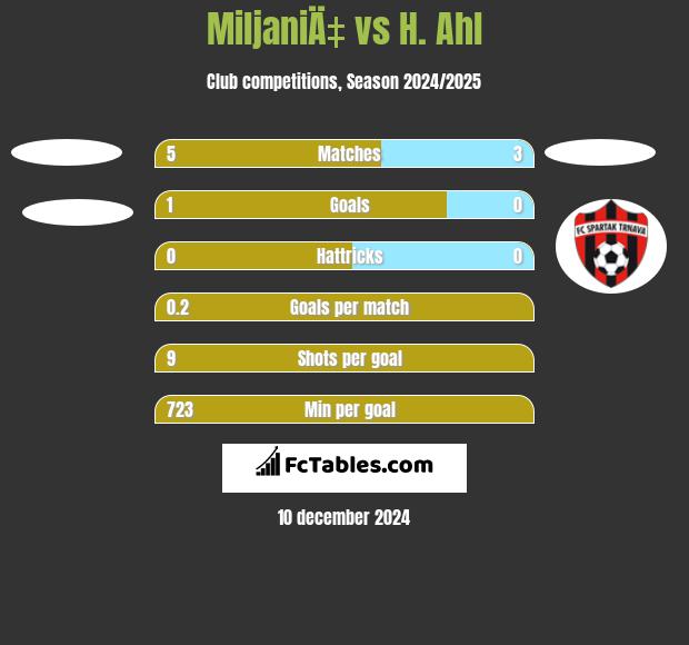 MiljaniÄ‡ vs H. Ahl h2h player stats