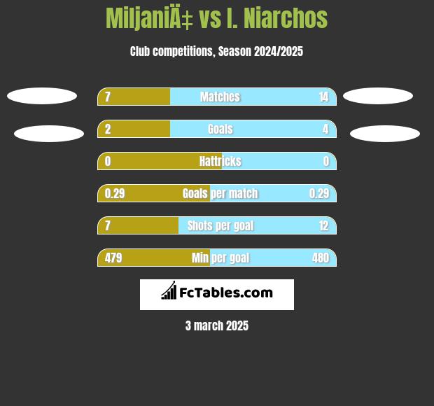 MiljaniÄ‡ vs I. Niarchos h2h player stats