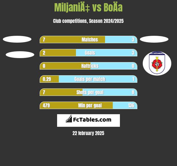 MiljaniÄ‡ vs BoÄa h2h player stats