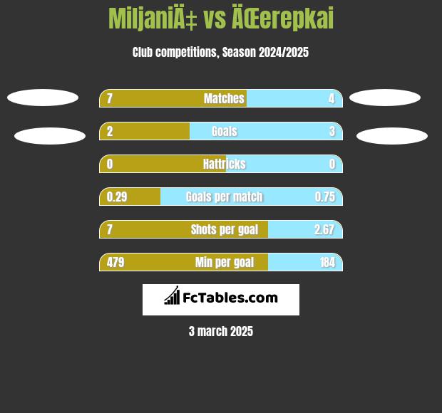 MiljaniÄ‡ vs ÄŒerepkai h2h player stats