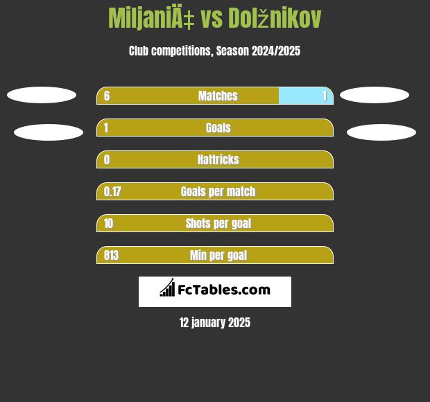 MiljaniÄ‡ vs Dolžnikov h2h player stats