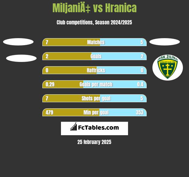 MiljaniÄ‡ vs Hranica h2h player stats