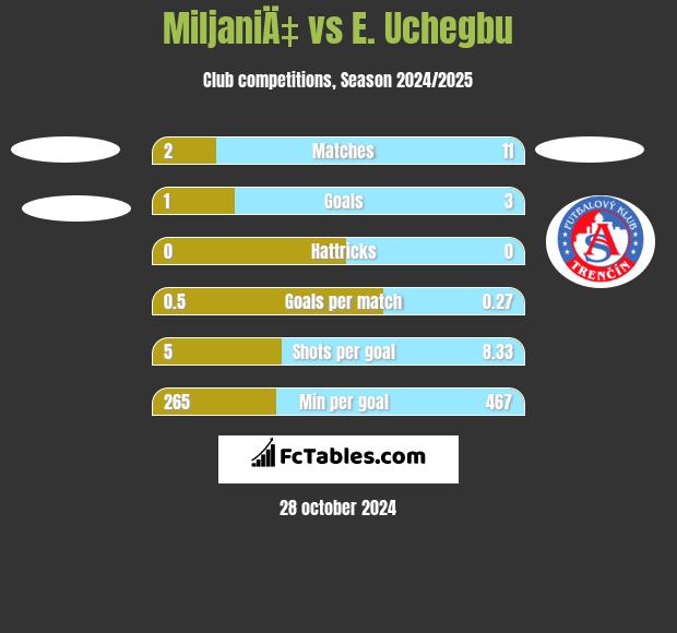 MiljaniÄ‡ vs E. Uchegbu h2h player stats