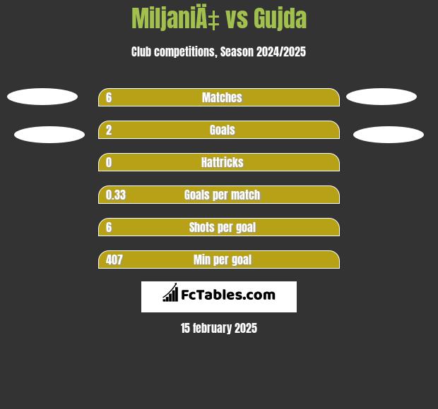 MiljaniÄ‡ vs Gujda h2h player stats