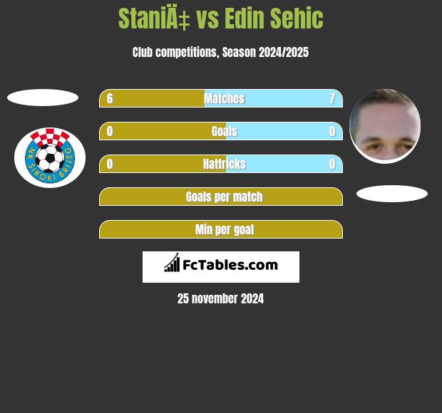 StaniÄ‡ vs Edin Sehic h2h player stats