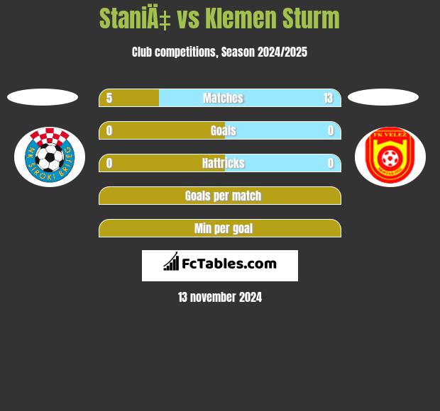 StaniÄ‡ vs Klemen Sturm h2h player stats