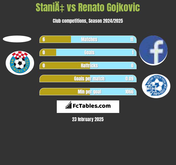 StaniÄ‡ vs Renato Gojkovic h2h player stats