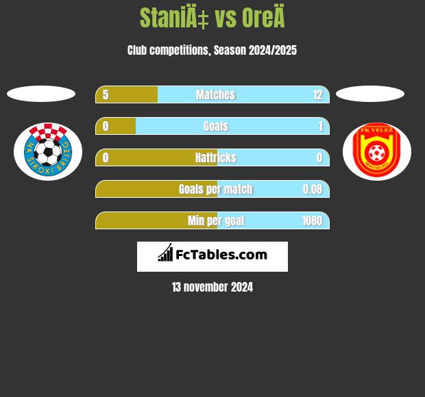 StaniÄ‡ vs OreÄ h2h player stats