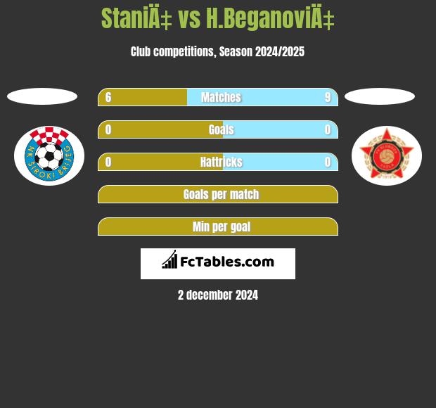 StaniÄ‡ vs H.BeganoviÄ‡ h2h player stats