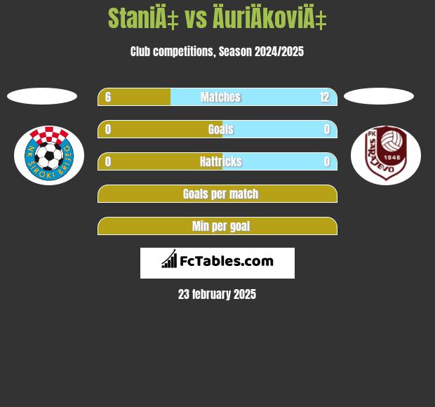 StaniÄ‡ vs ÄuriÄkoviÄ‡ h2h player stats