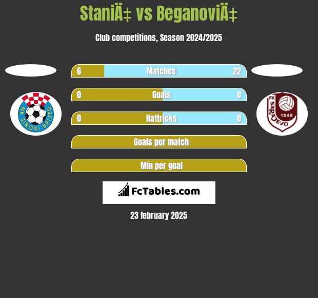 StaniÄ‡ vs BeganoviÄ‡ h2h player stats