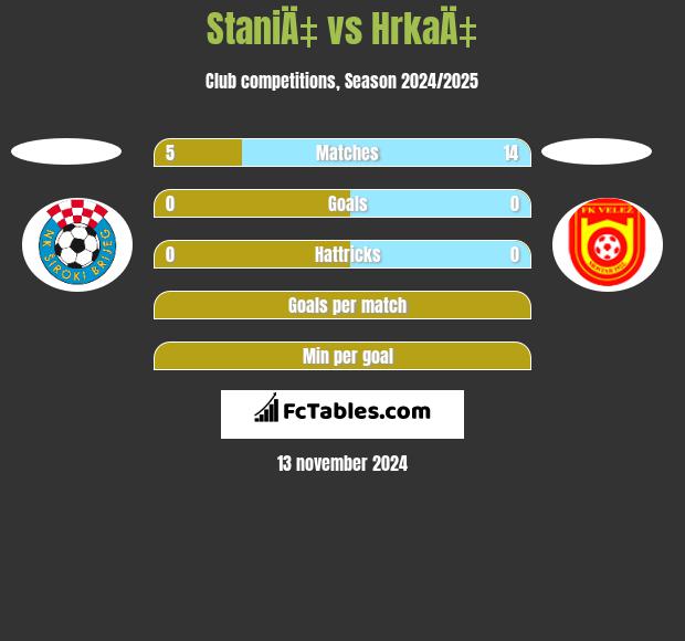 StaniÄ‡ vs HrkaÄ‡ h2h player stats