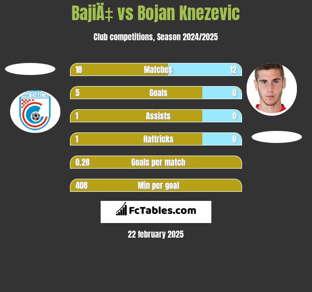 BajiÄ‡ vs Bojan Knezevic h2h player stats