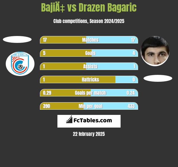 BajiÄ‡ vs Drazen Bagaric h2h player stats