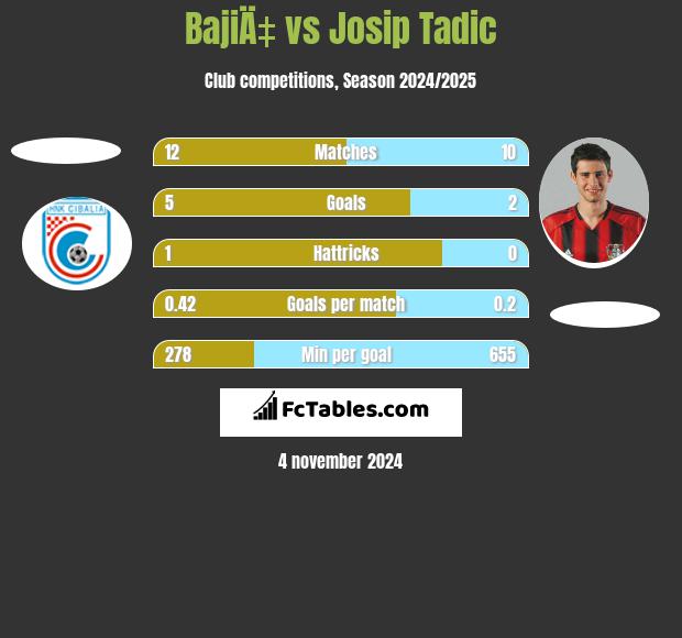 BajiÄ‡ vs Josip Tadic h2h player stats