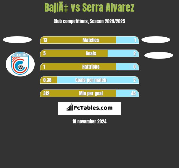 BajiÄ‡ vs Serra Alvarez h2h player stats