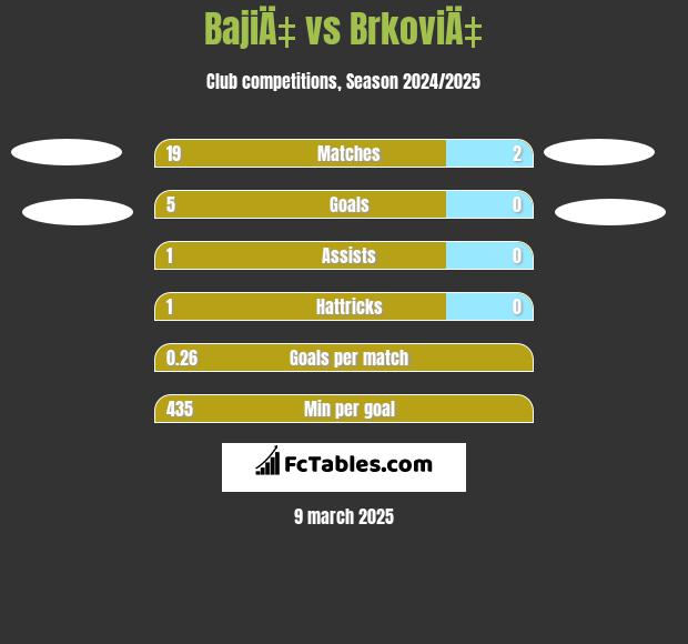 BajiÄ‡ vs BrkoviÄ‡ h2h player stats