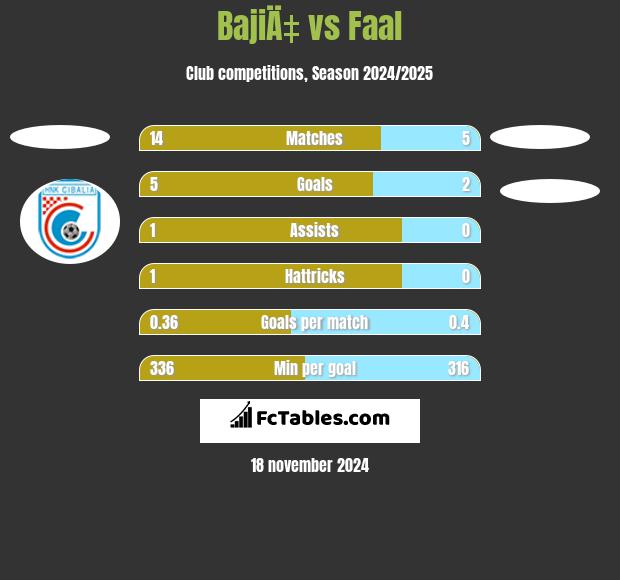 BajiÄ‡ vs Faal h2h player stats