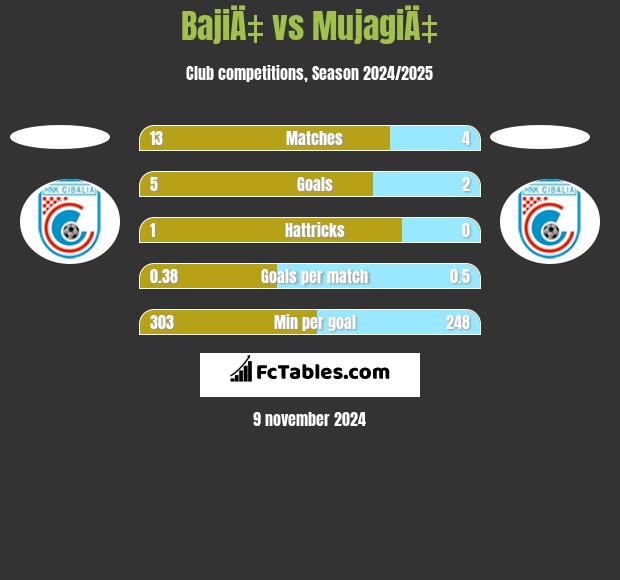 BajiÄ‡ vs MujagiÄ‡ h2h player stats