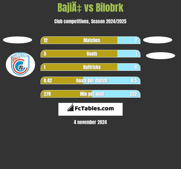 BajiÄ‡ vs Bilobrk h2h player stats