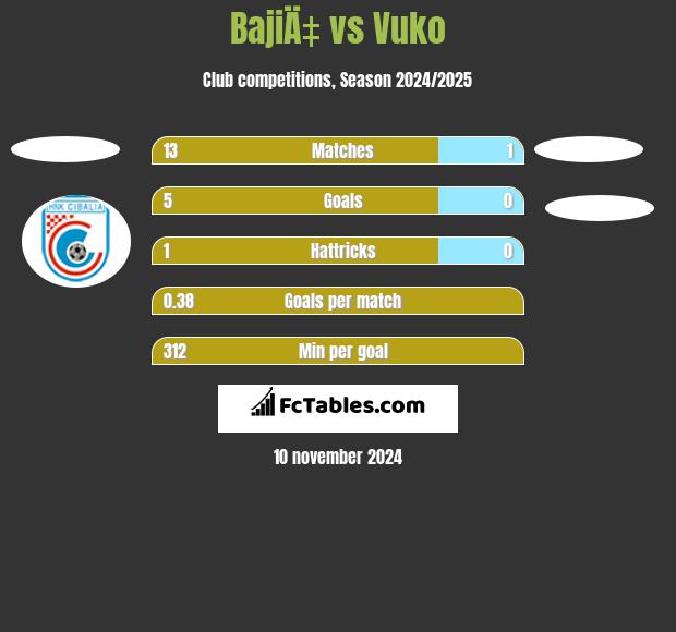 BajiÄ‡ vs Vuko h2h player stats