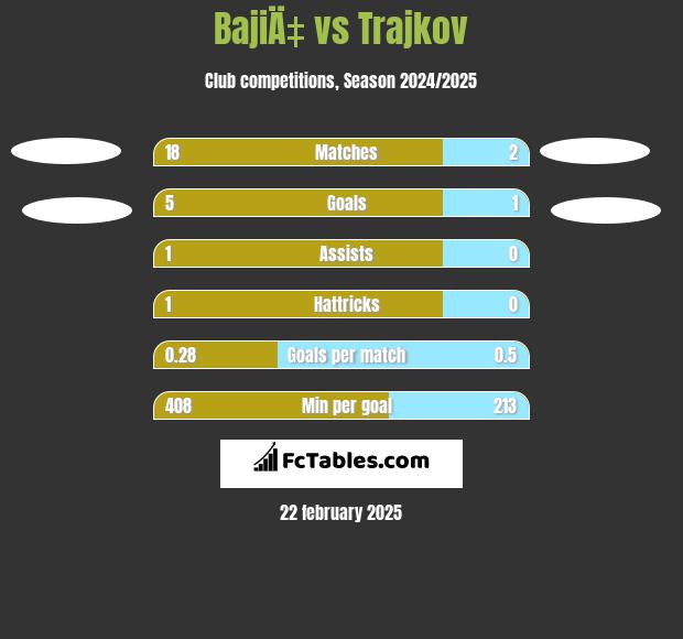 BajiÄ‡ vs Trajkov h2h player stats