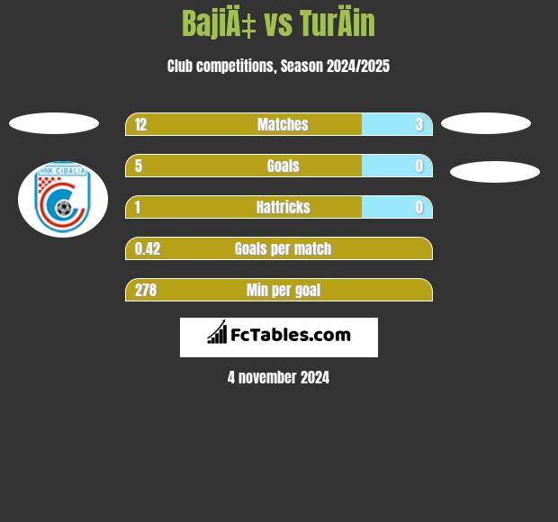 BajiÄ‡ vs TurÄin h2h player stats