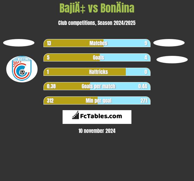 BajiÄ‡ vs BonÄina h2h player stats