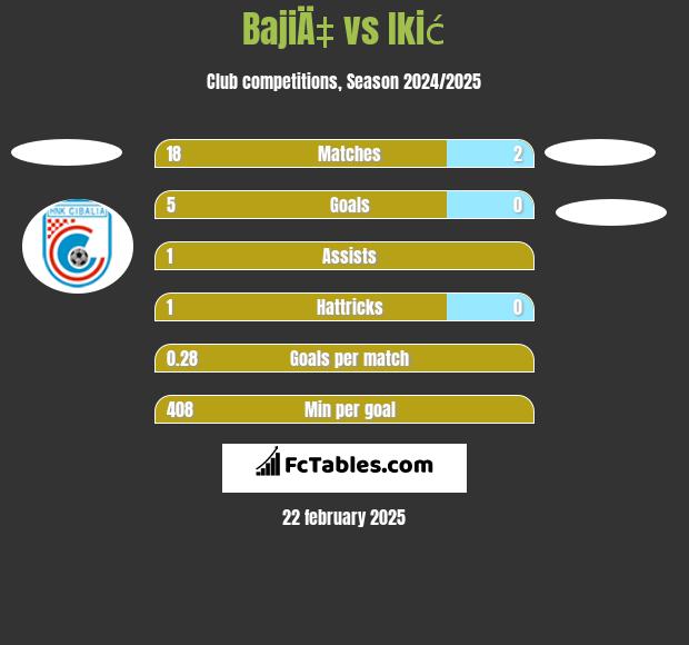 BajiÄ‡ vs Ikić h2h player stats