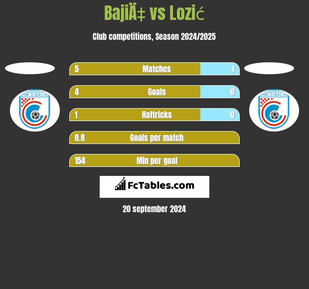 BajiÄ‡ vs Lozić h2h player stats