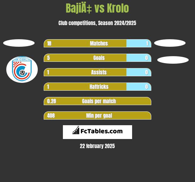 BajiÄ‡ vs Krolo h2h player stats