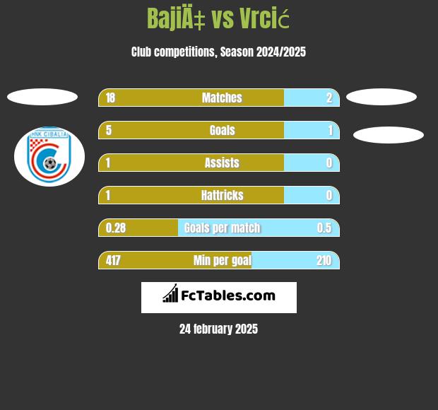 BajiÄ‡ vs Vrcić h2h player stats