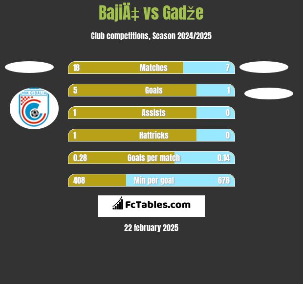 BajiÄ‡ vs Gadže h2h player stats