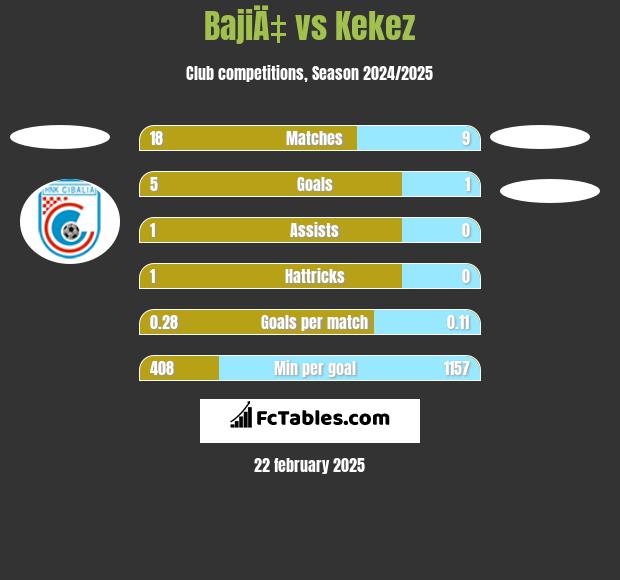 BajiÄ‡ vs Kekez h2h player stats